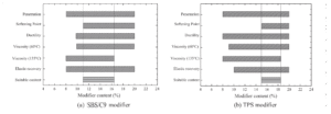 Facile preparation and application performance evaluation of SBS/C9 petroleum resin blends as modifier for high viscosity asphalt
