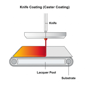 کاستر کوتینگ (Caster Coating) این روش که به پوشش‌دهی با تیغه (Knife Coating) نیز معروف است، لاک را توسط یک تیغه دقیق بر روی سطح متحرک اعمال می‌کند. این سیستم امکان ایجاد یک لایه کاملاً یکنواخت و با ضخامت قابل تنظیم را فراهم می‌آورد. 