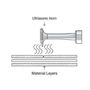 سیل امواج فراصوتی (Ultrasonic Sealing) این تکنولوژی از امواج صوتی با فرکانس بالا برای ایجاد ارتعاش و اصطکاک مولکولی در نقطه اتصال استفاده می‌کند. گرمای حاصل از این اصطکاک باعث ذوب شدن و اتصال فوری لایه‌ها بدون نیاز به حرارت خارجی مستقیم می‌شود. 
