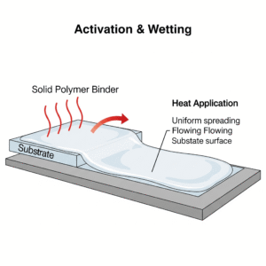 مرحله اول: فعال‌سازی و تَرشوندگی (Activation & Wetting) با اعمال حرارت، زنجیره‌های پلیمری در بایندر انرژی کافی برای عبور از دمای انتقال شیشه‌ای (Tg) خود را به دست می‌آورند. در نتیجه، پلیمر از حالت سخت و شکننده به حالتی نرم و روان (لاستیکی) تغییر فاز می‌دهد3. این امر به پوشش اجازه می‌دهد تا مانند یک مایع غلیظ جریان یابد و تمامی پستی و بلندی‌های میکروسکوپی سطح زیرین (مانند فویل آلومینیوم) را بپوشاند و آن را کاملاً "خیس" کند.